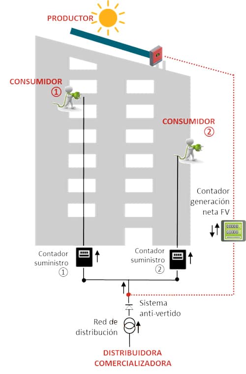 Tipos de conexión de placas solares en comunidades de vecinos
